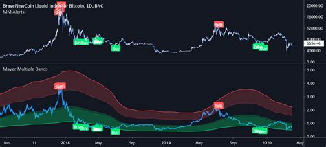 bitcoin adjusted mayer multiple